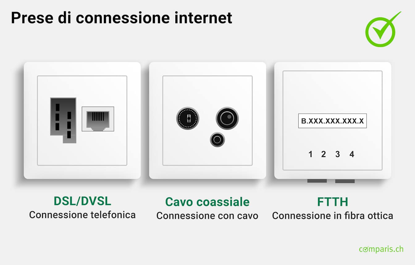 Tre diverse prese internet: DSL/VDSL, cavo coassiale e FTTH