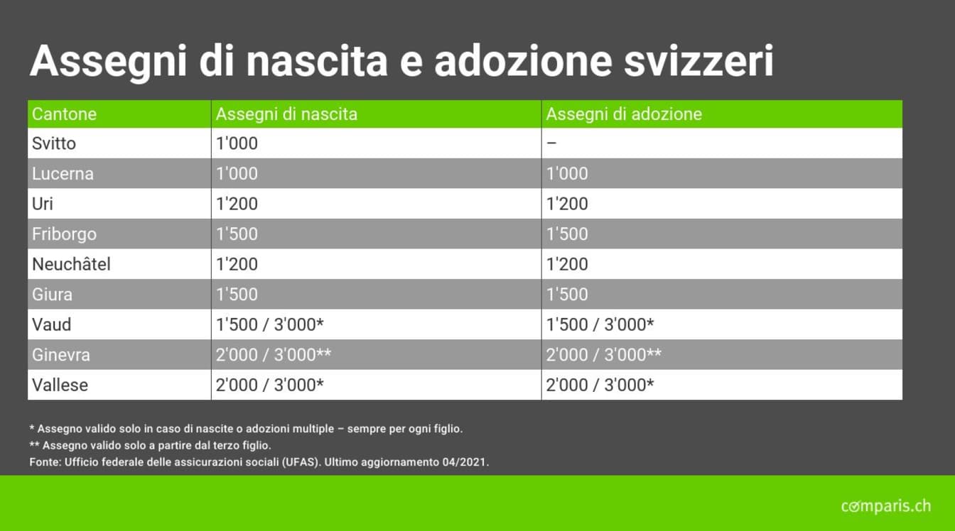 Assegni di nascita e adozione