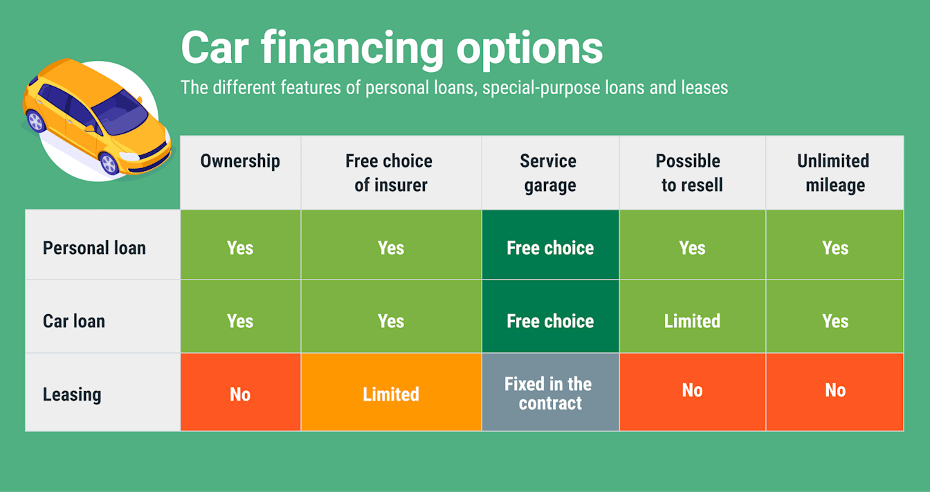 Car loans compared to leasing and loans for a specific purpose: leasing is less flexible than the two types of loan.