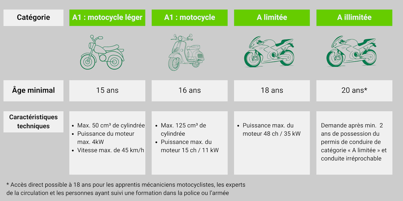 Panorama : catégories de permis de conduire applicables aux motocycles