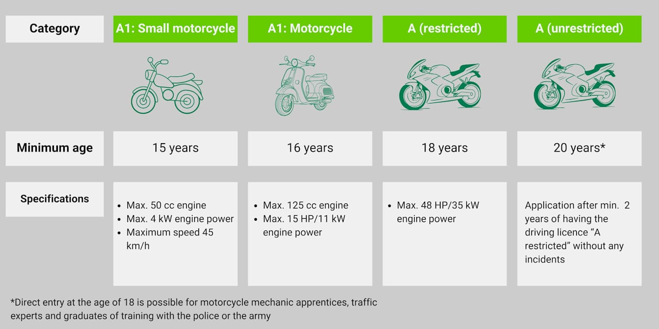 Overview: licence categories for motorcycles