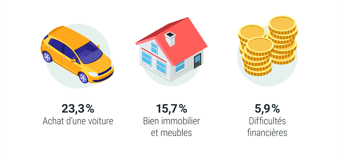 Motifs de crédit en Suisse : achat d’une voiture 23,3 %, immobilier et mobilier 15,7 %, difficultés financières 4,9 %