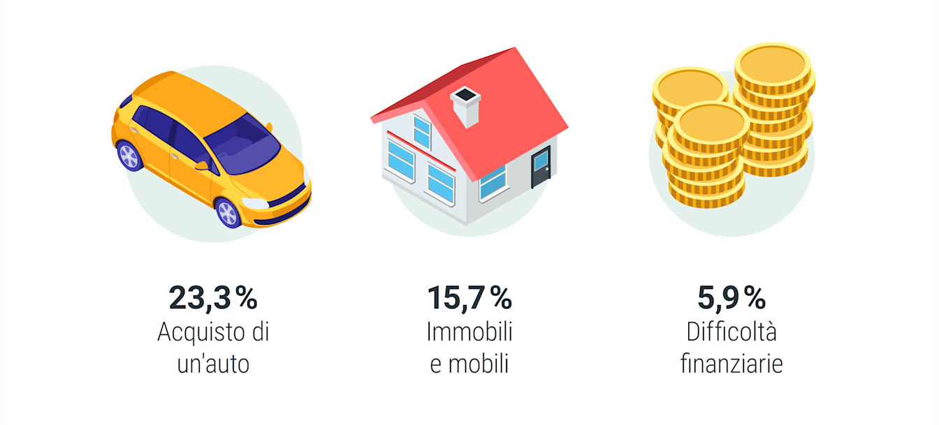 Motivi di un credito in Svizzera: acquisto auto 23,3%, immobili e mobili 15,7%, difficoltà finanziarie 4,9%