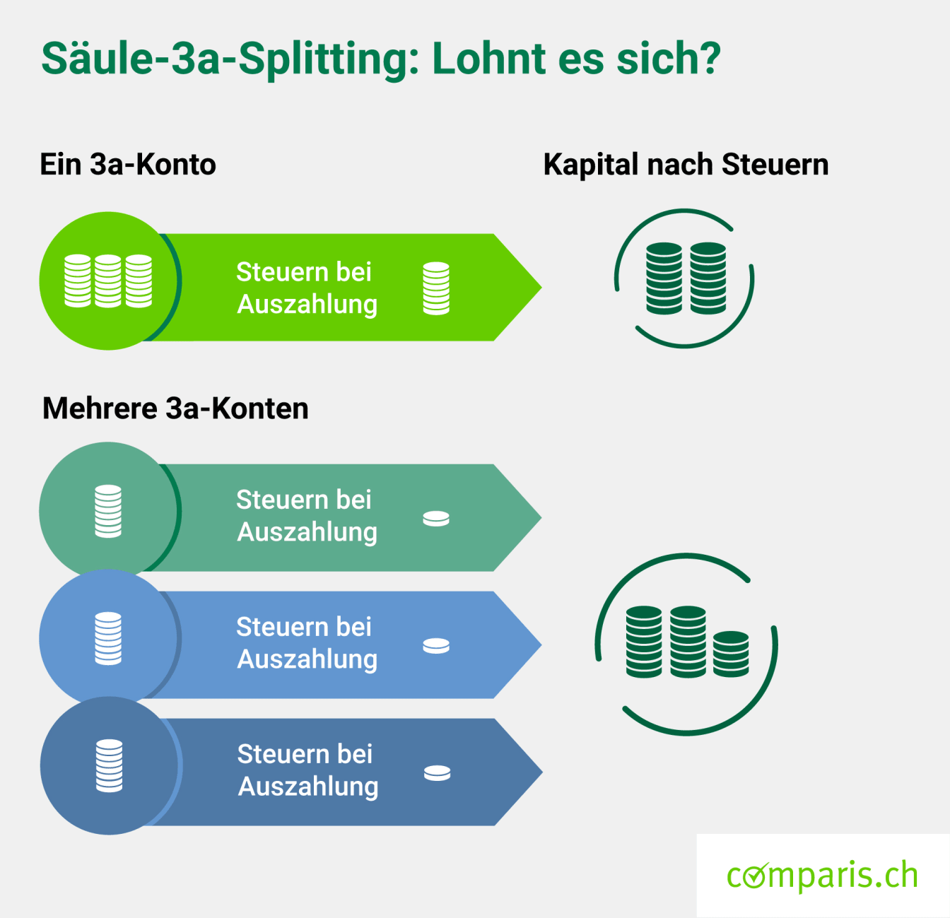 Richtig sparen mit der Säule 3a