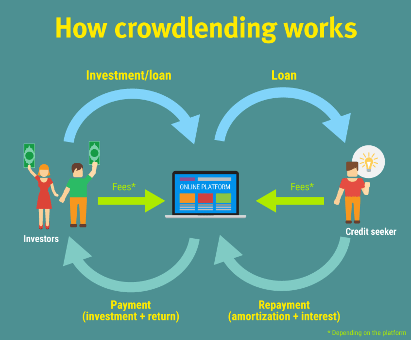 This chart shows how crowdlending works. Investors invest via an online platform that mediates the investments in the form of loans to borrowers.