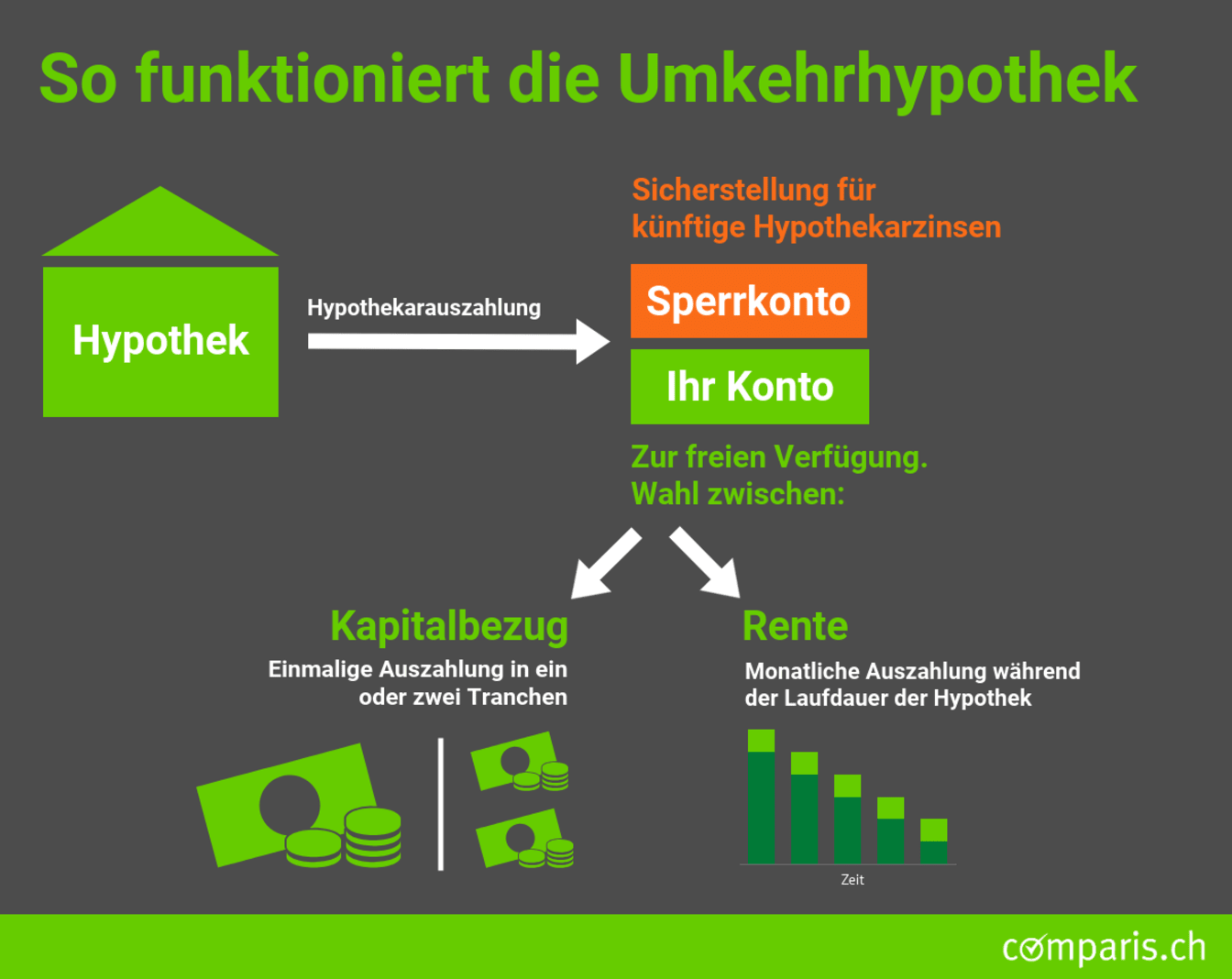 So funktioniert die Umkehrhypothek