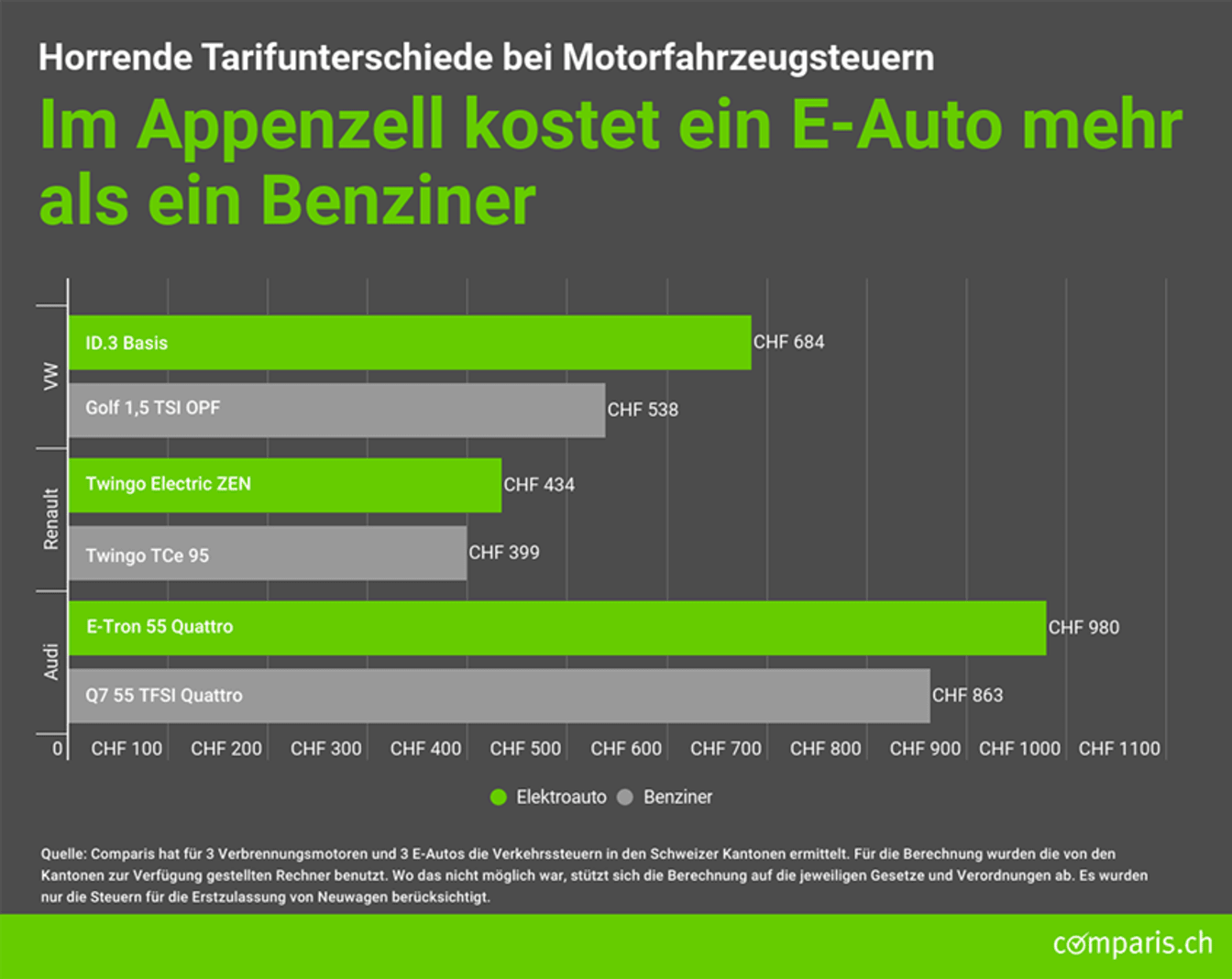 In Appenzell kostet ein E-Auto mehr als ein Benziner