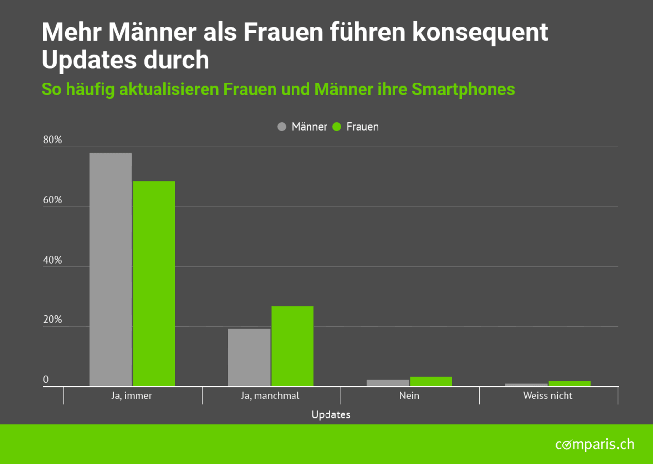 Smartphone updates Unterschied zwischen Männer und Frauen