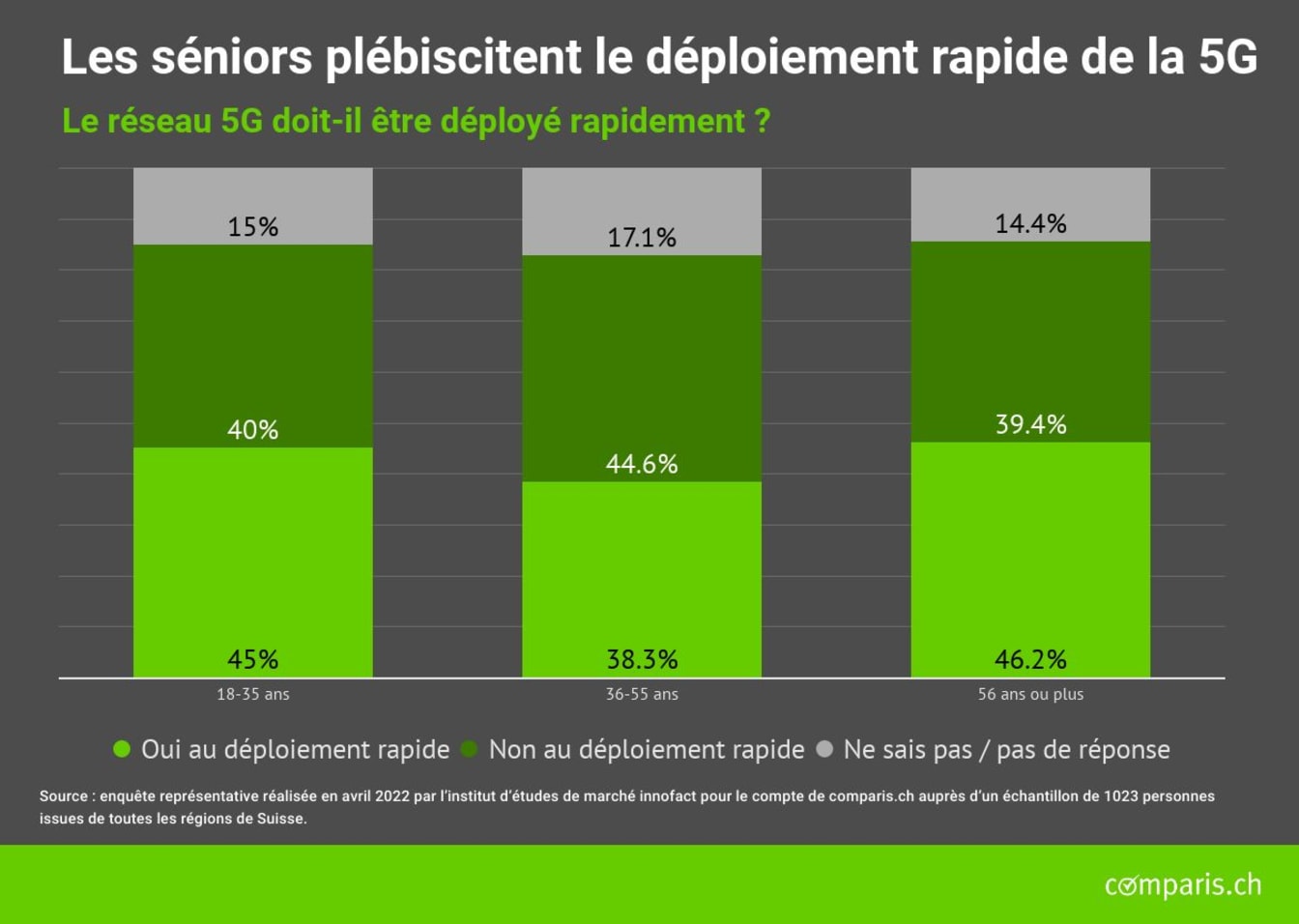 Les séniors plébiscitent le déeploiement rapide de la 5G.