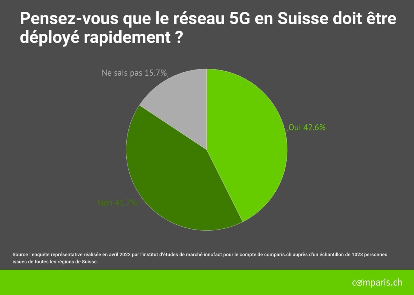 Pensez-vous que le réseau 5G doit être déployé rapidement ?