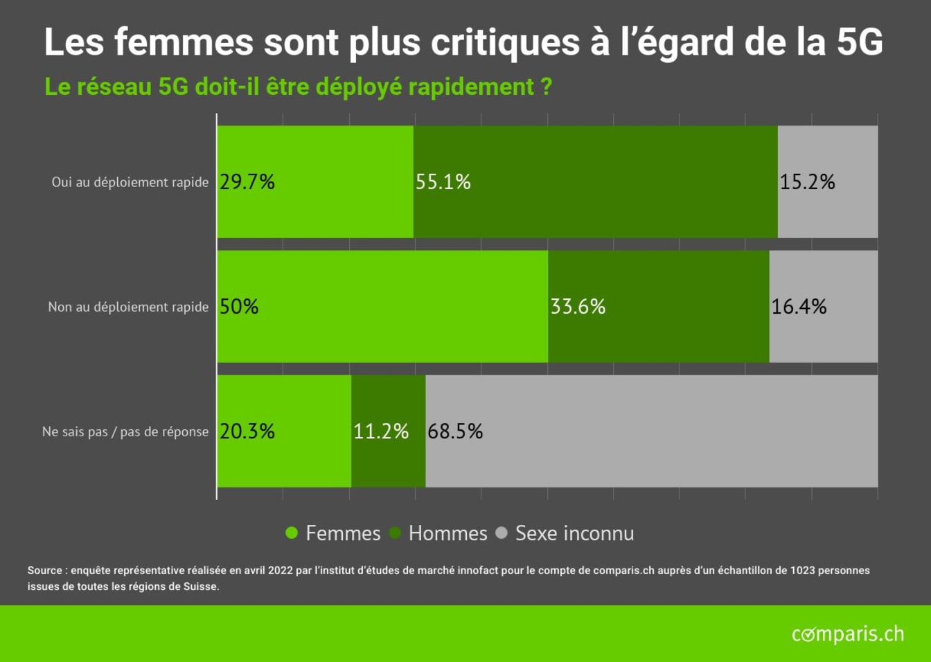 Les femmes sont plus critiques à l’égard de la 5G