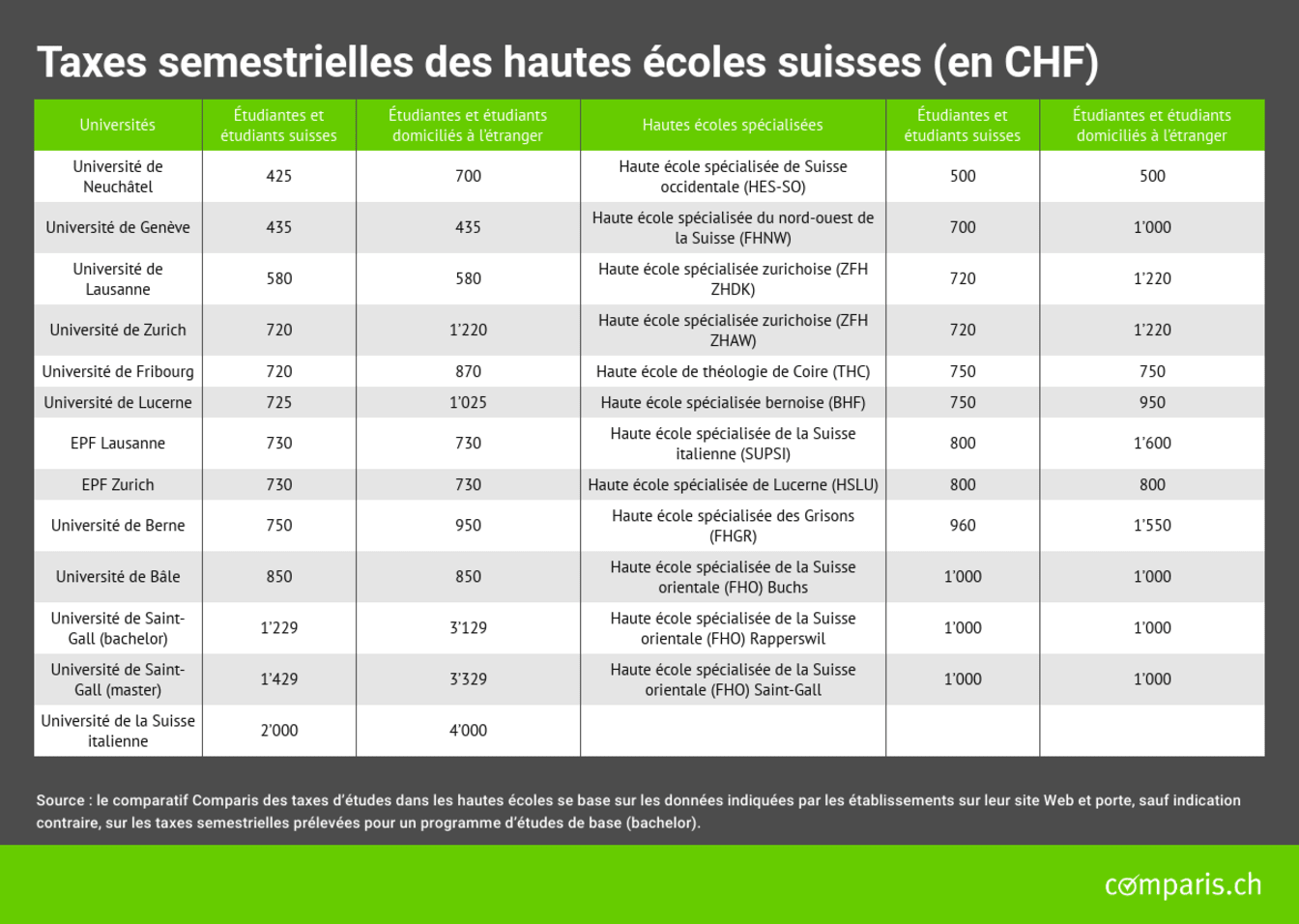 Taxes semestrielles des hautes écoles suisses (en CHF)