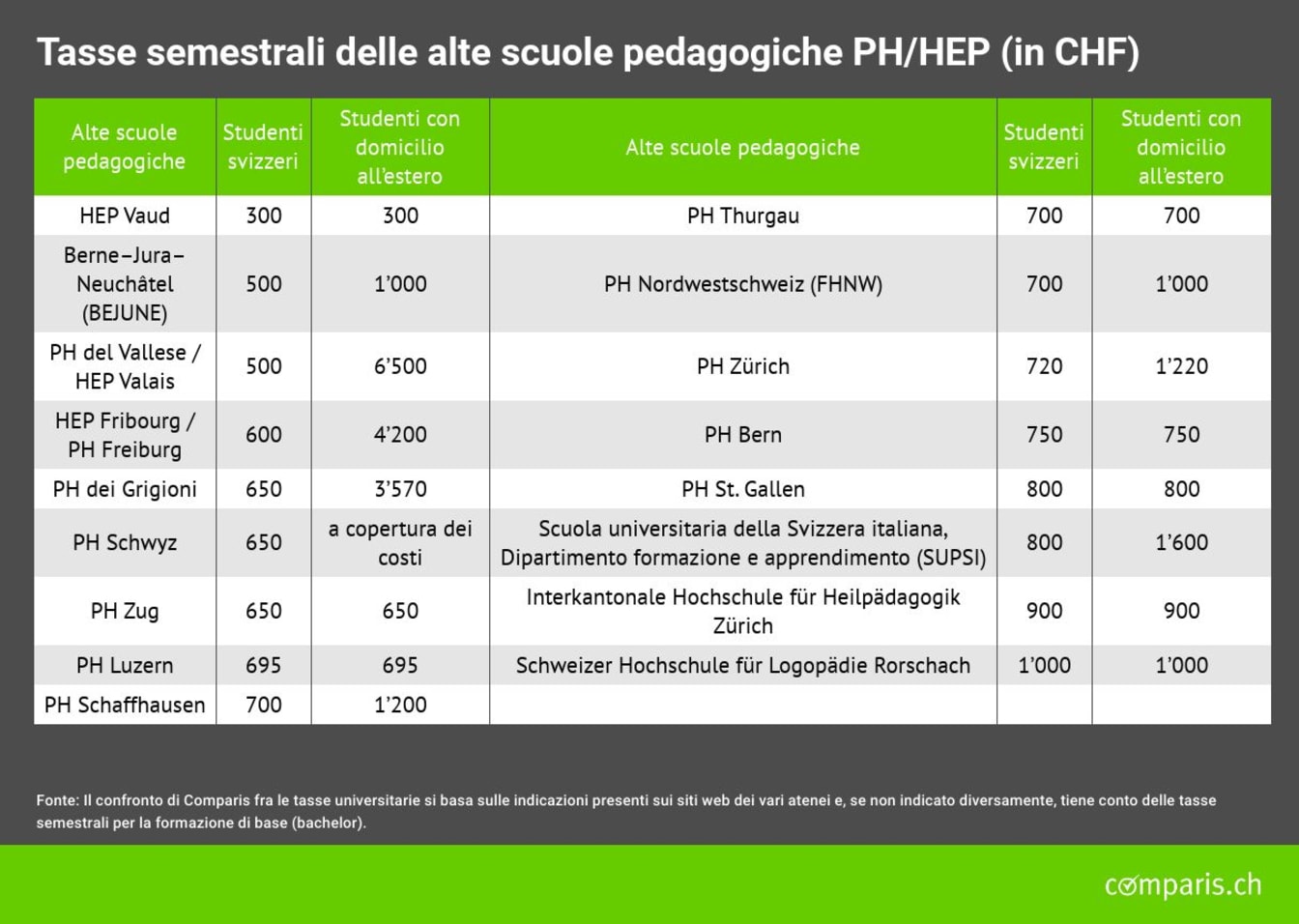 Tasse semestrali di università e scuole universitarie svizzere.