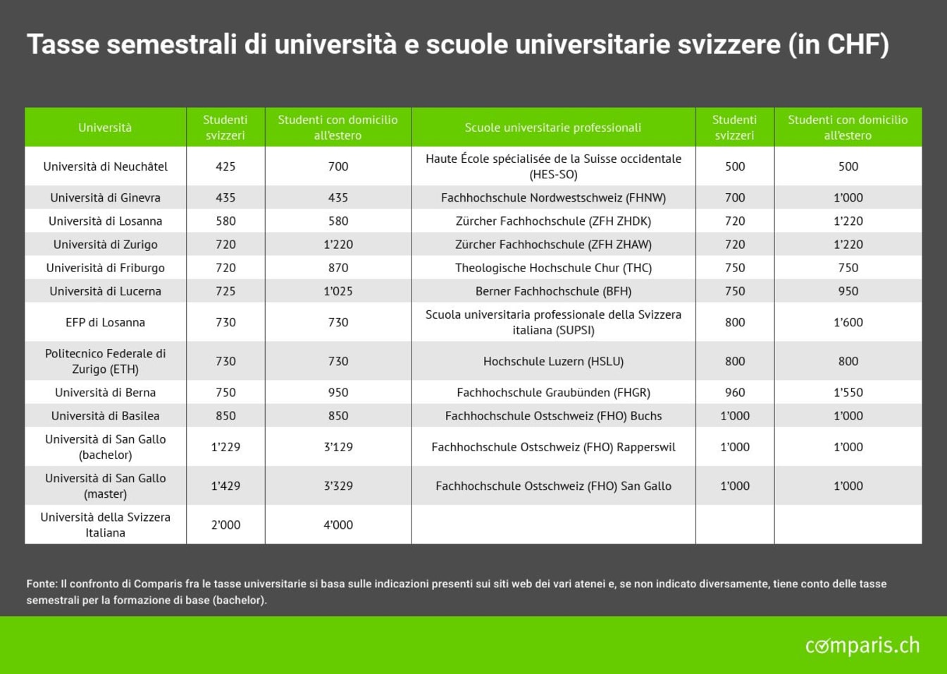 Tasse semestrali di università e scuole universitarie svizzere.