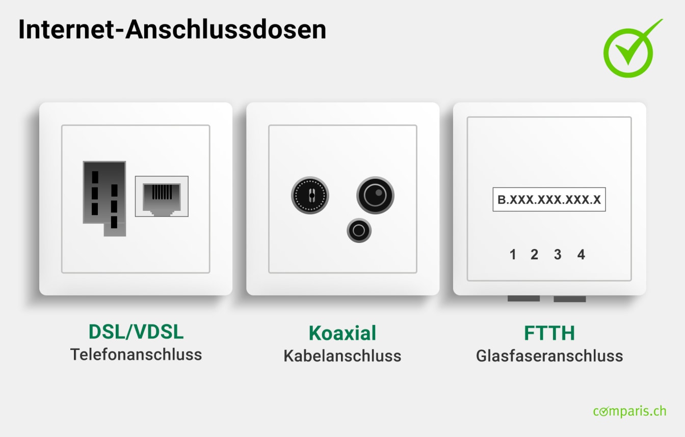 drei verschiedene Internet-Anschlussdosen: DSL/VDSL, Koaxial und FTTH