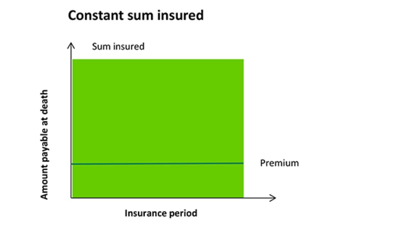 Chart: Death benefits insurance with a fixed sum insured