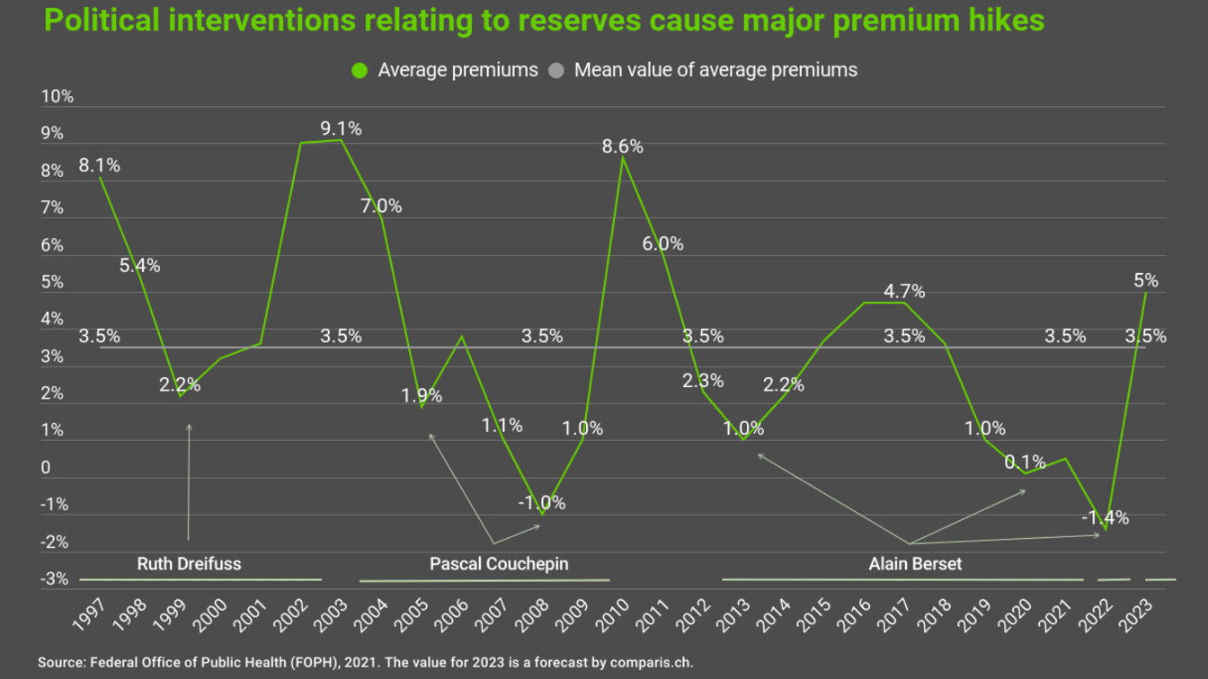 Chart showing changes in health insurance premiums