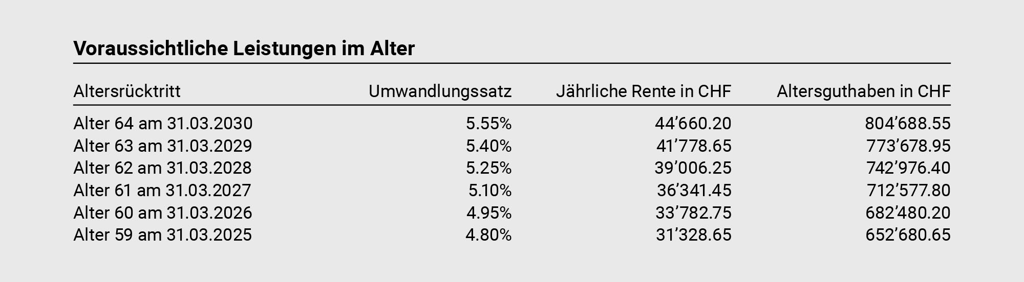 Pensionskassenausweis (PK-Ausweis): So lesen Sie Ihren PK-Auszug richtig! | Comparis
