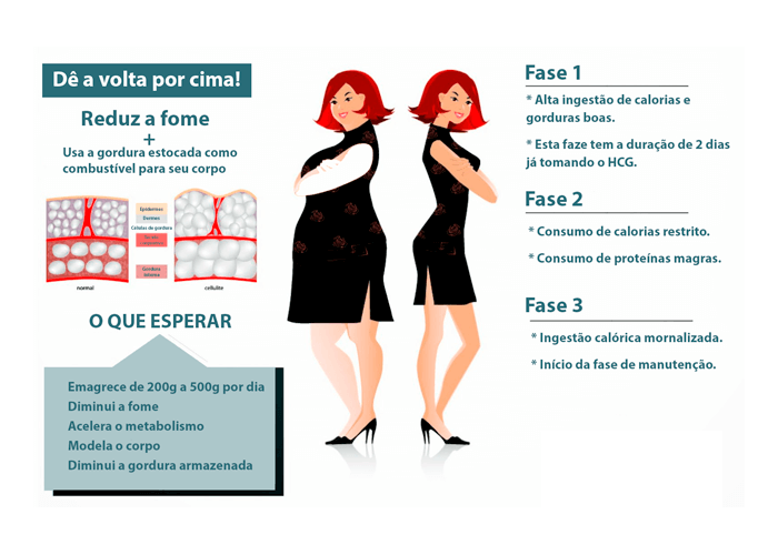 protocolo de dieta hcg