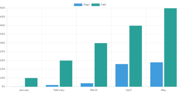 Chart.js bar graph