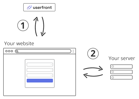 React authentication diagram