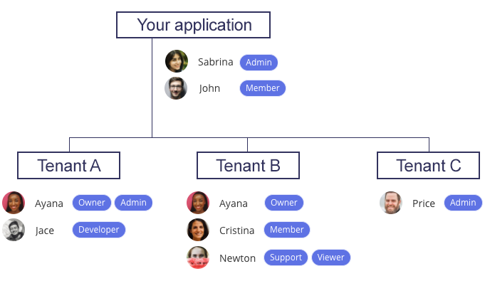 Multi tenancy