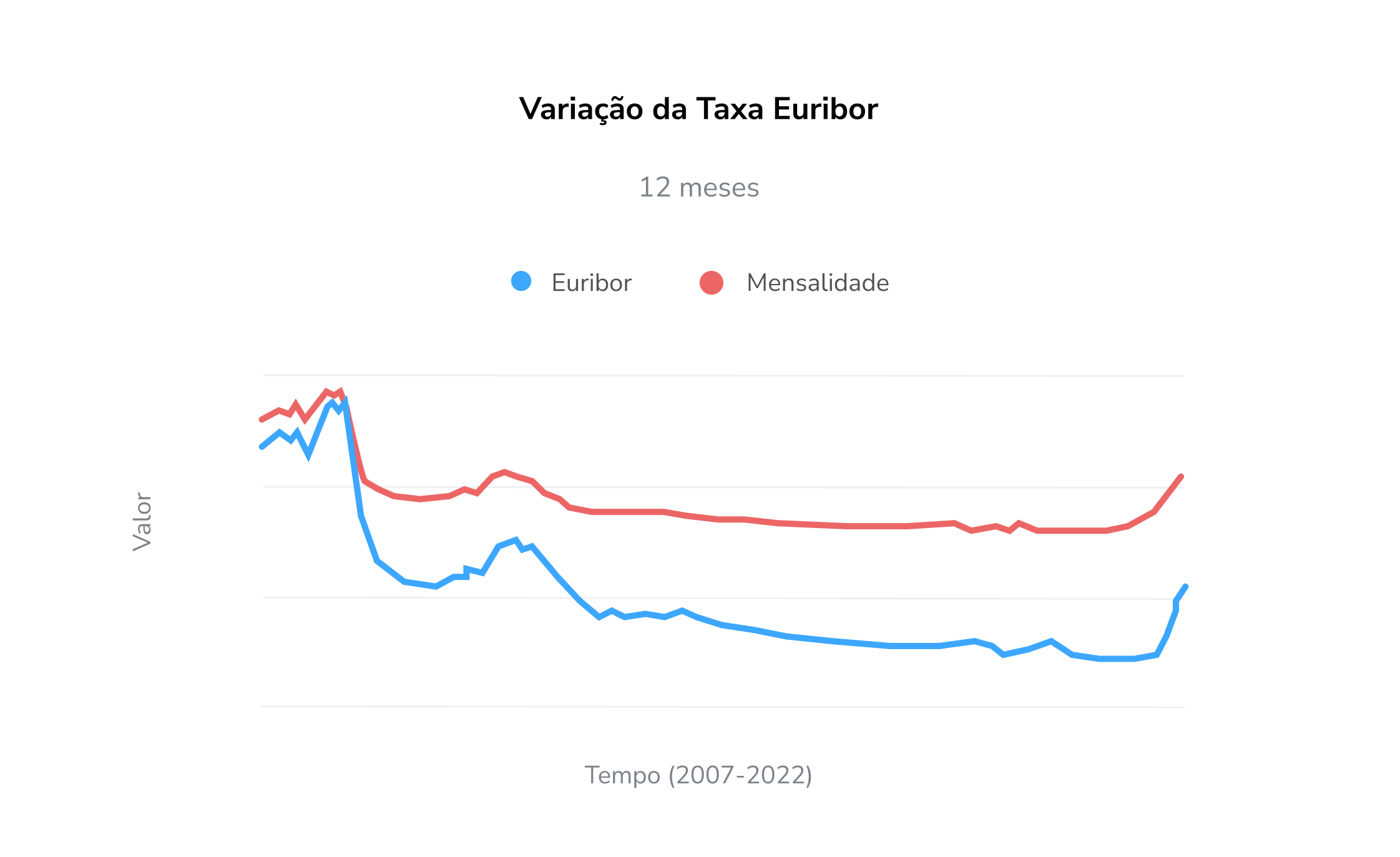 Gráfico Euribor Mensalidade - Evolução da Euribor - CrediSegur