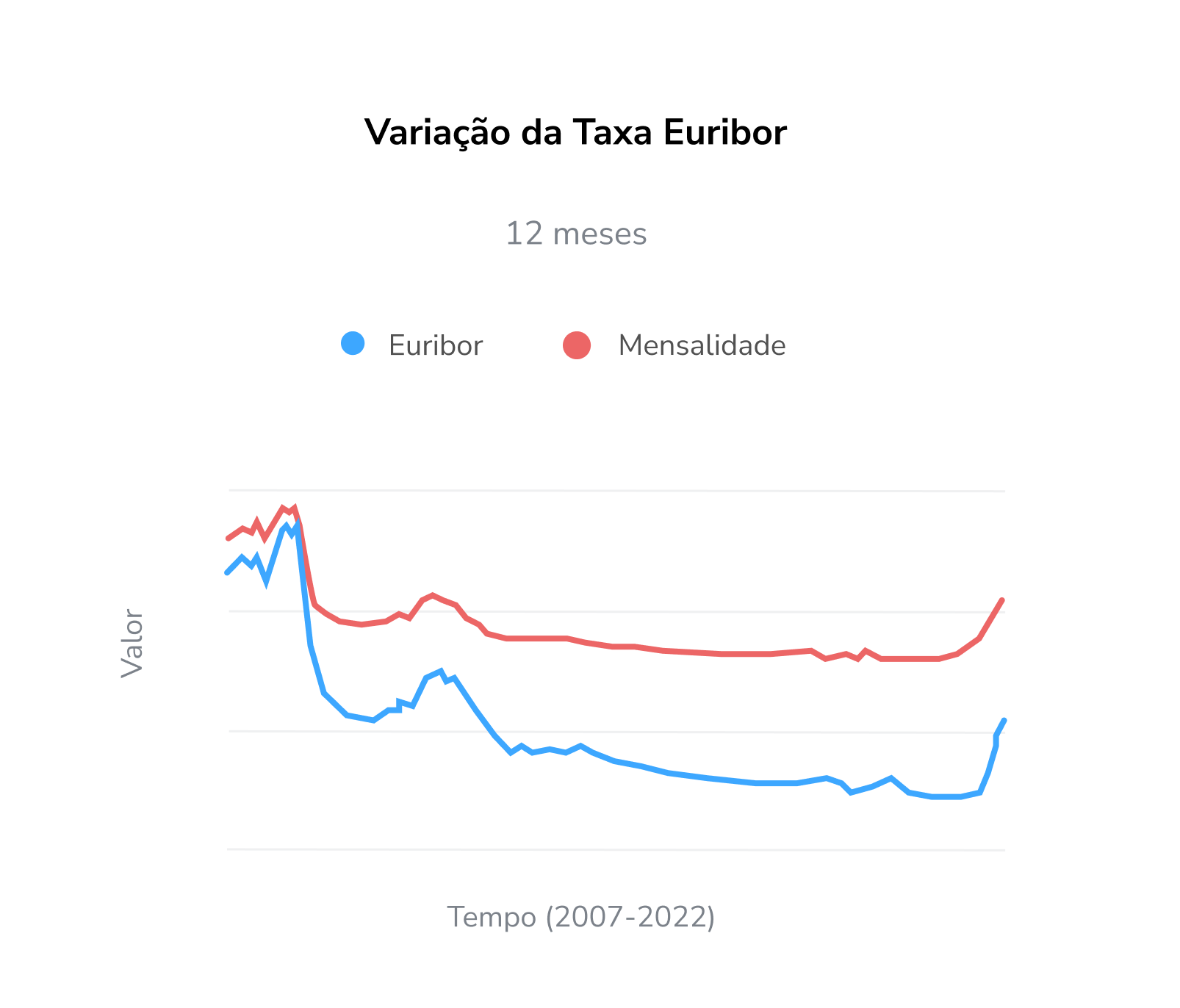 Gráfico Euribor Mensalidade - Evolução da Euribor - CrediSegur