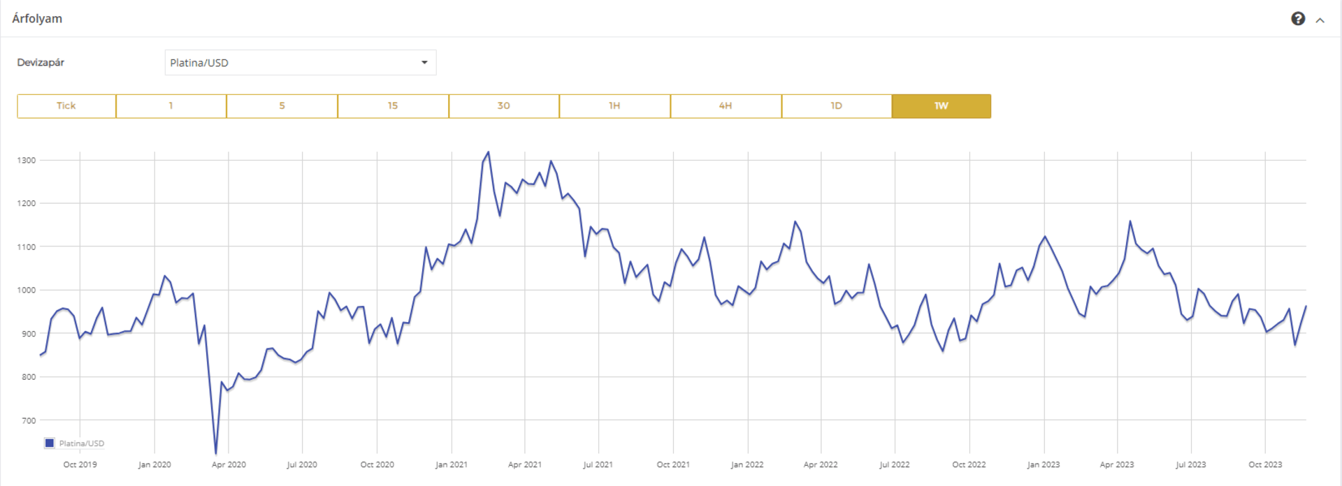 Platina dollár árfolyam kereszt grafikon 2019 szeptember és 2023 november között