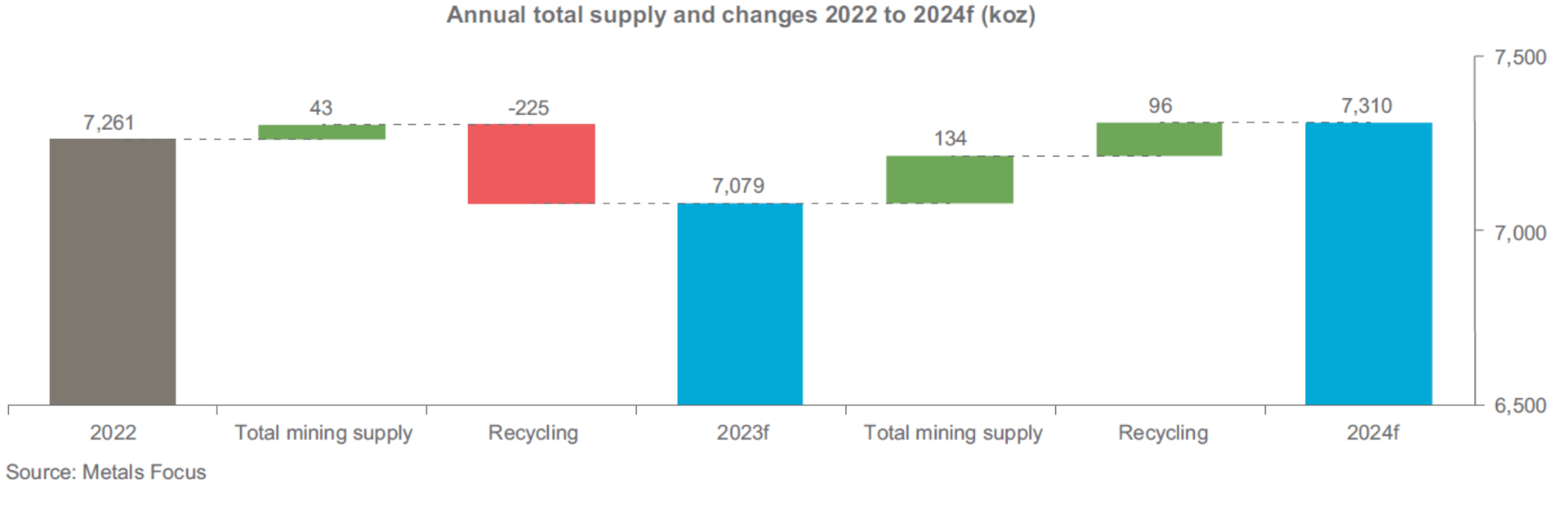 Oszlopdiagram a platina kínálatról 2022-ben, és előrejelzés 2023-ban és 2024-ben várható platina kínálatról.