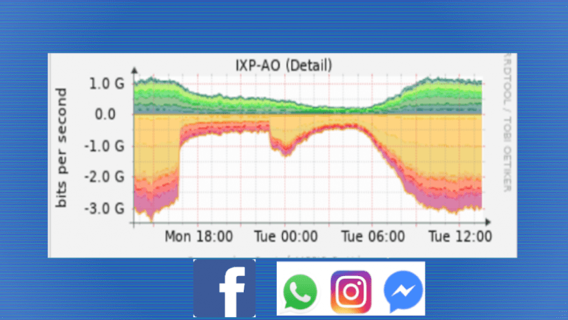 Falha de serviço no Facebook impacta o Tráfego da Internet em Angola.