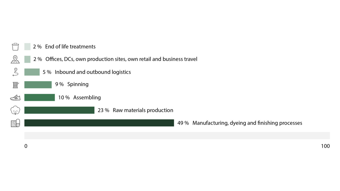 49% of our footprint sits within Tier 2, manufacturing, dyeing, and finishing processes.