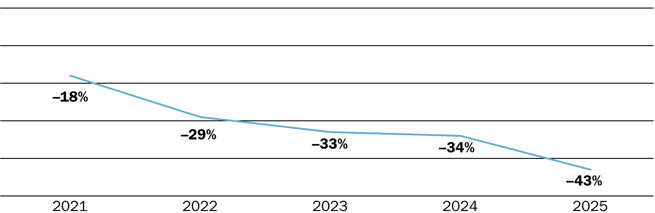 Line graph showing a decreasing trend in water intensity at Tier 2 production facilities from 2021 to 2025, reaching a 43% reduction by 2025.