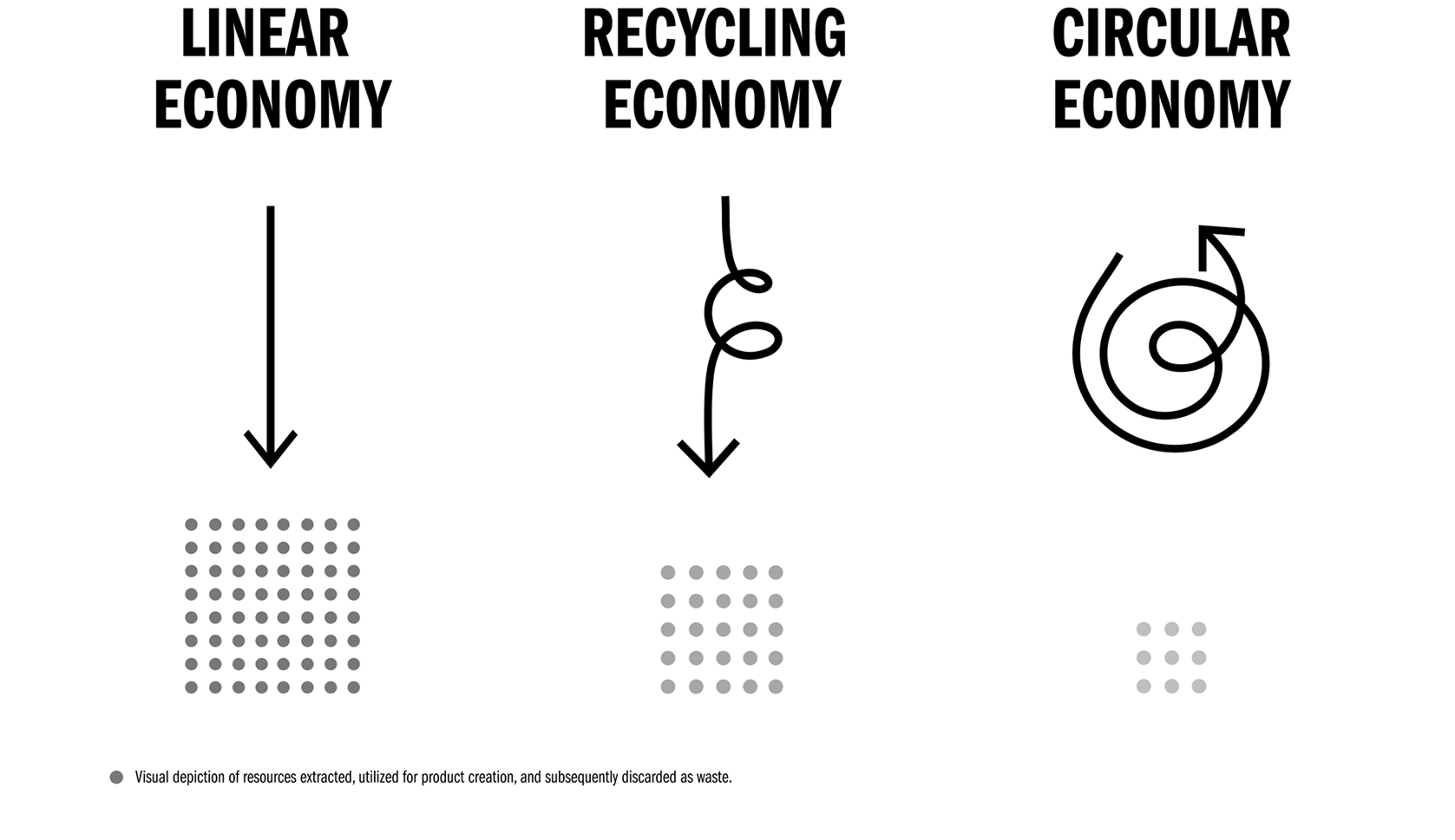 Diagram comparing economies: Linear shows a straight arrow down to dots, Recycling shows an arrow looping down, Circular shows an arrow in a circular motion.