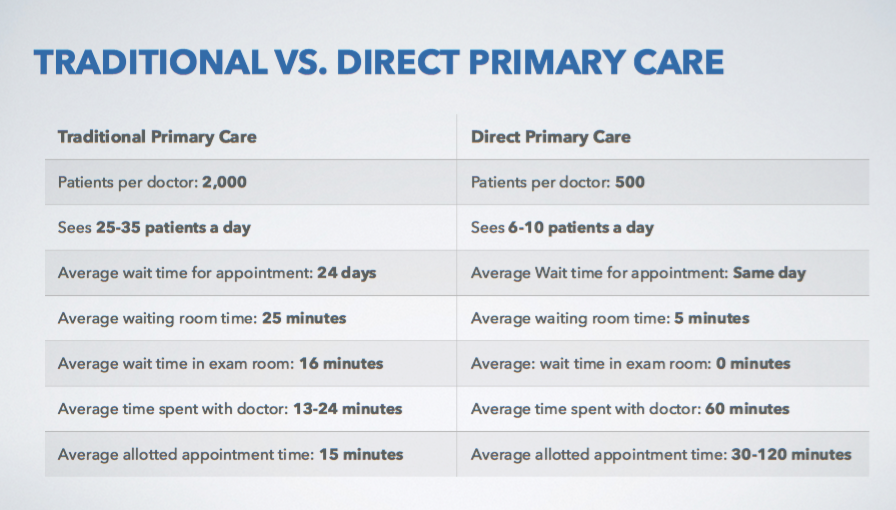 Traditional vs. Direct Primary Care