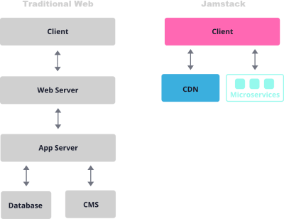 Jamstack architecture diagram, Bidirectional arrows between Client and CDN, Client and Microservices