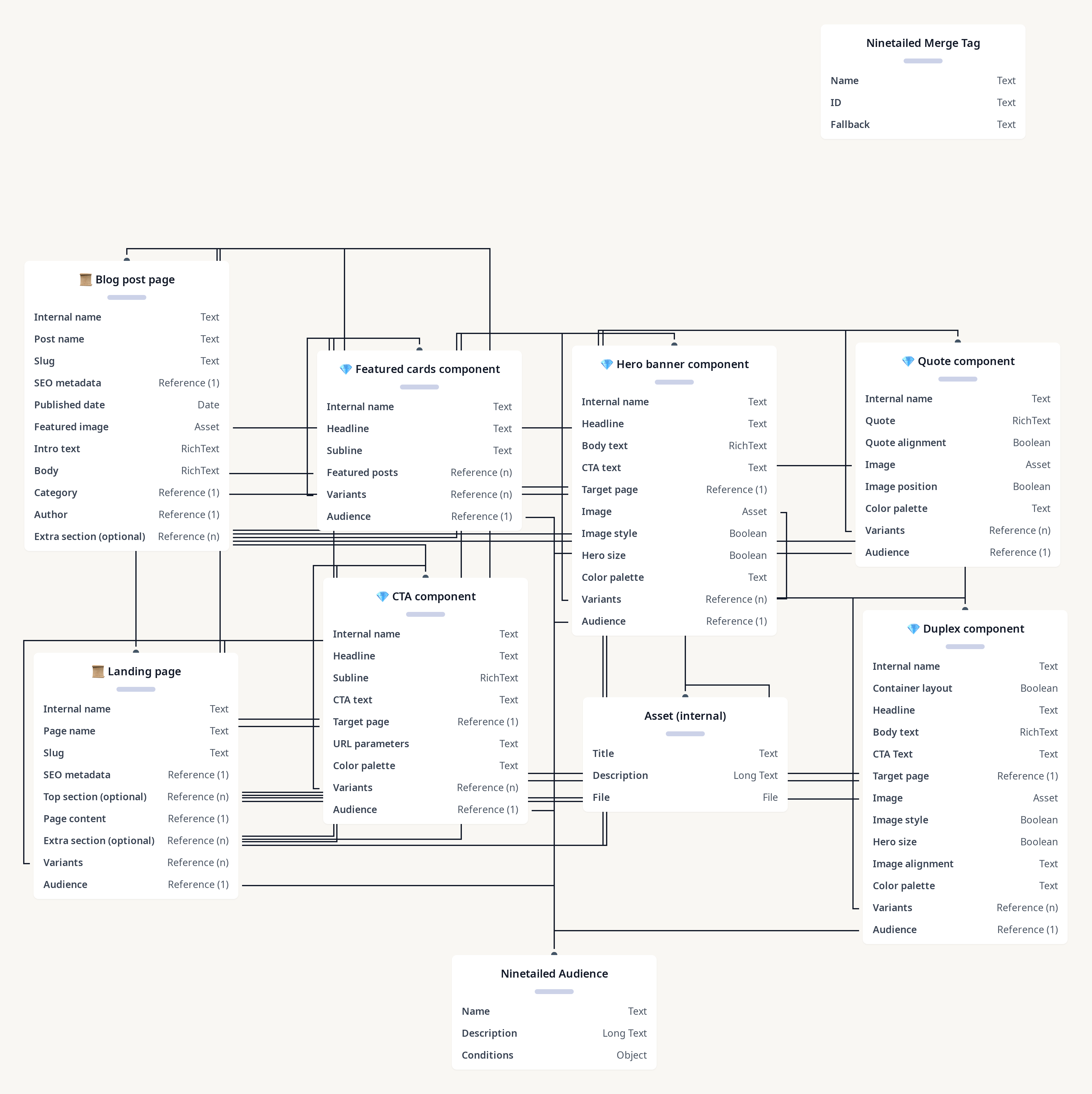 Diagram of Global Marketing Demo - Landing Page & Modular Content Subset