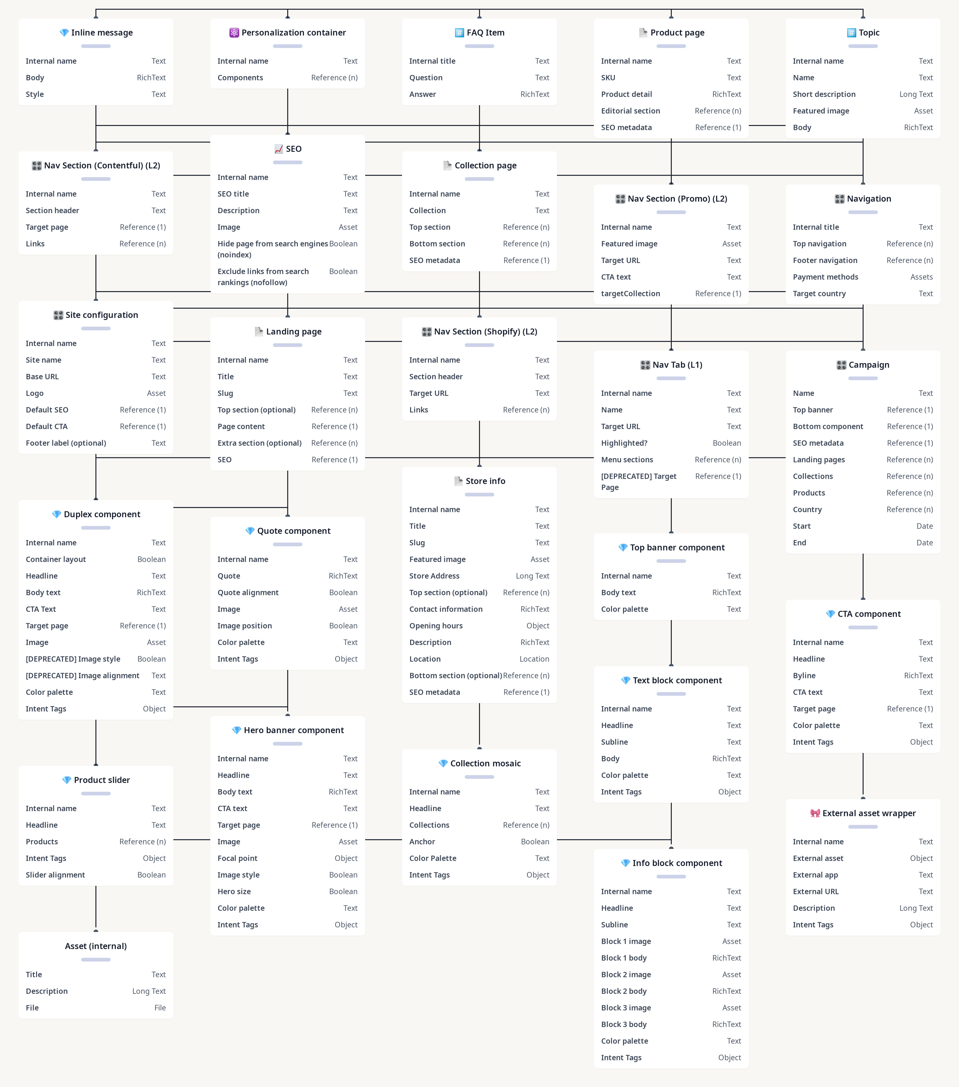 Diagram of eCommerce Content Modeling Best Practices - Colorful Lifestyle