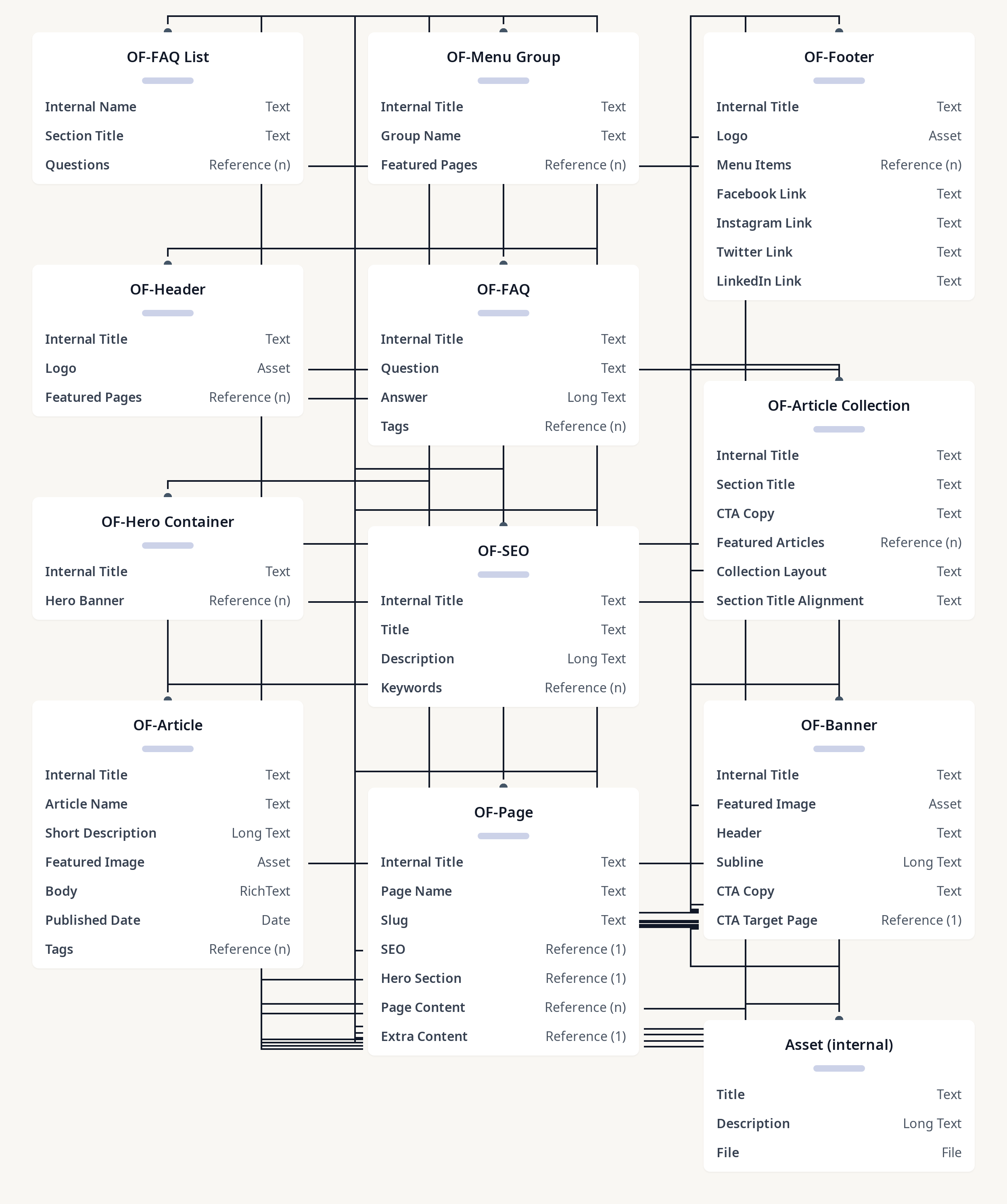 Diagram of Obama Foundation Content Model