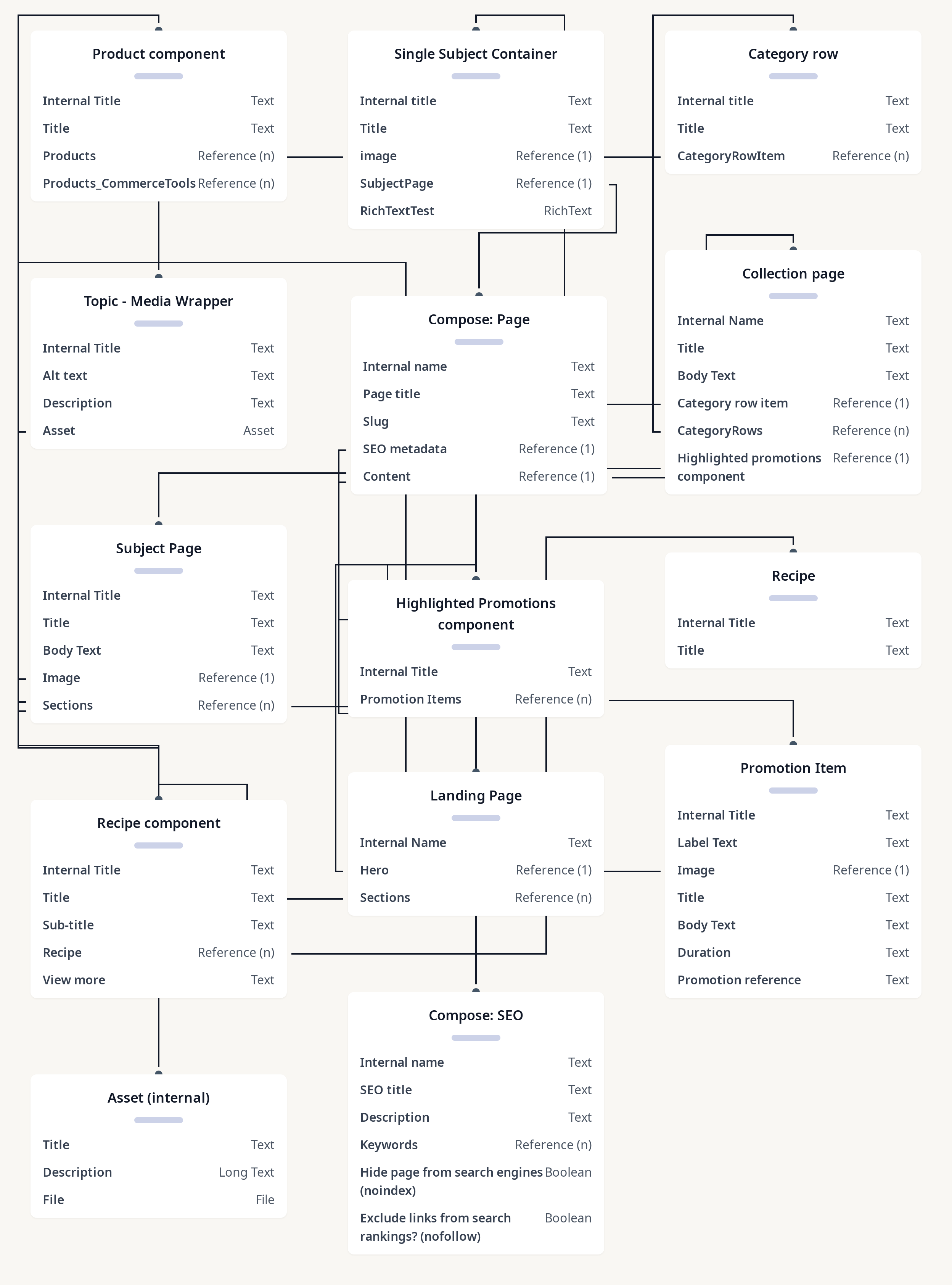 Diagram of Dev env