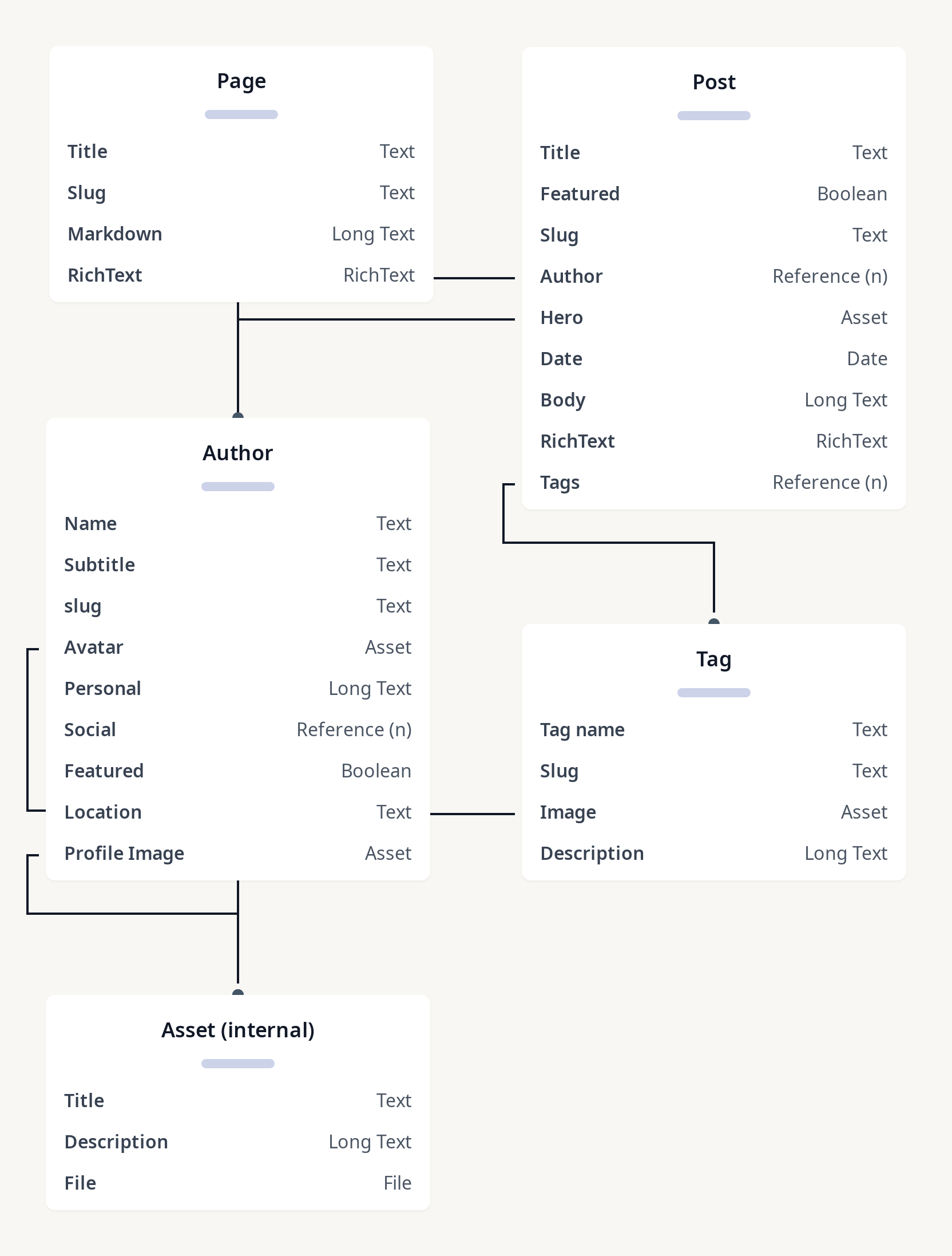 Diagram of another silly nextjs-contentful-i18n blog