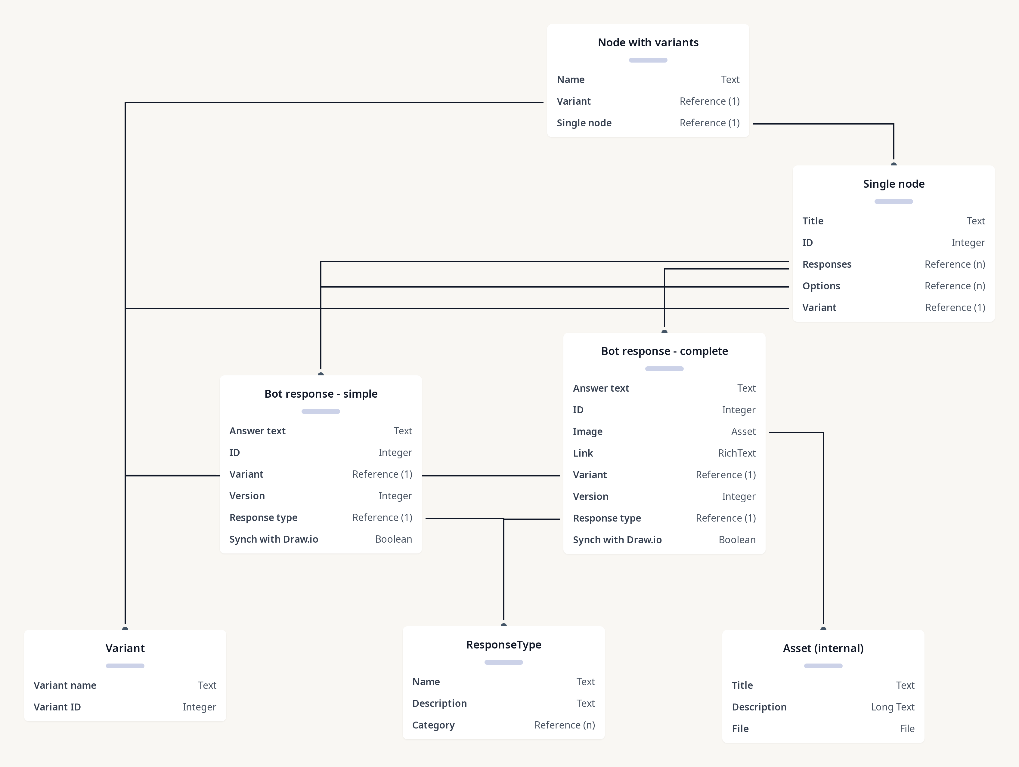 Diagram of Contentmodel Chatbot Anna