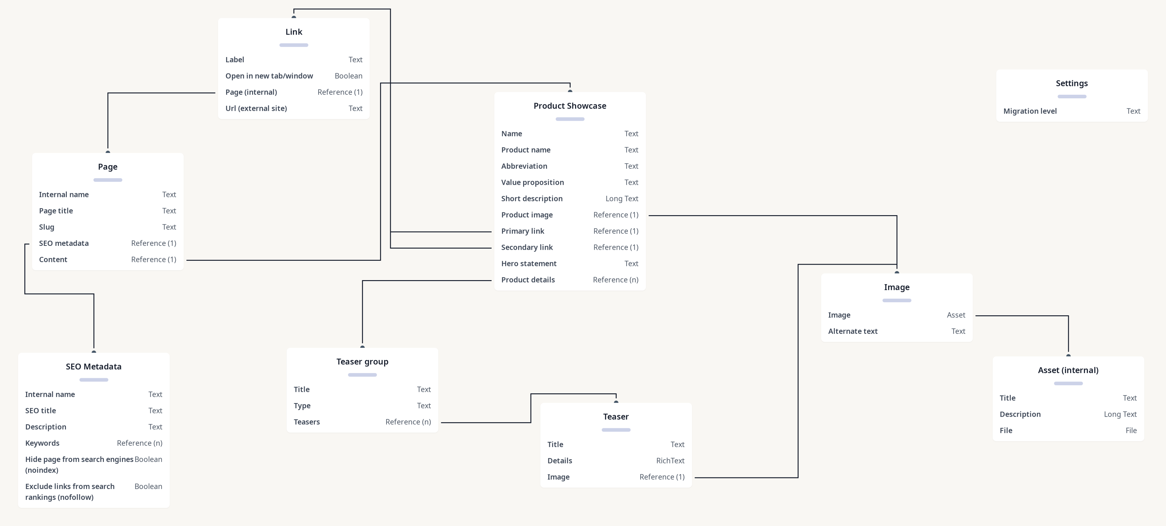 Diagram of Product model with TeaserGroups and Teasers