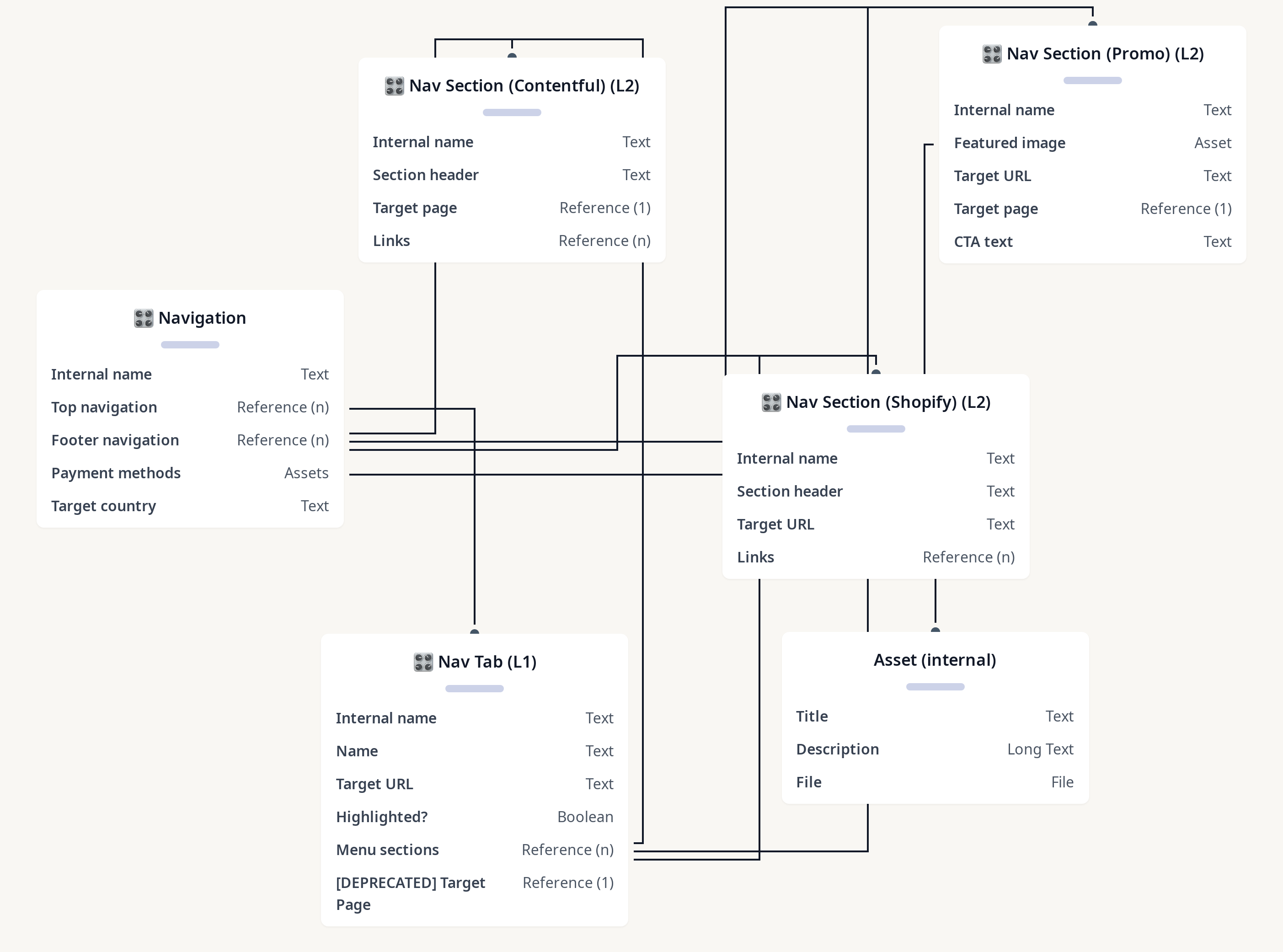 Diagram of Contentful eCommerce Demo - Navigation Model