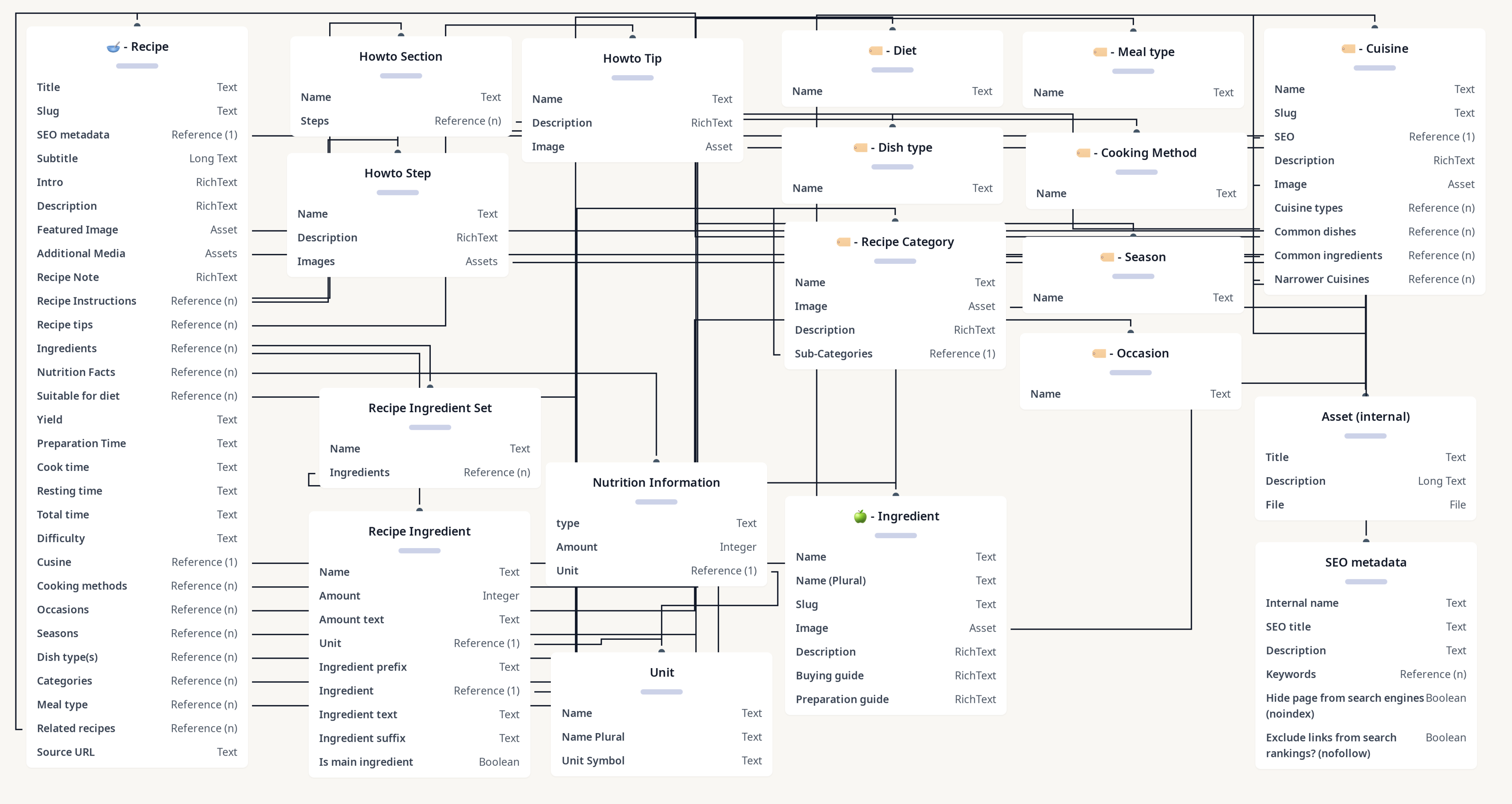 Diagram of Recipe Content Model