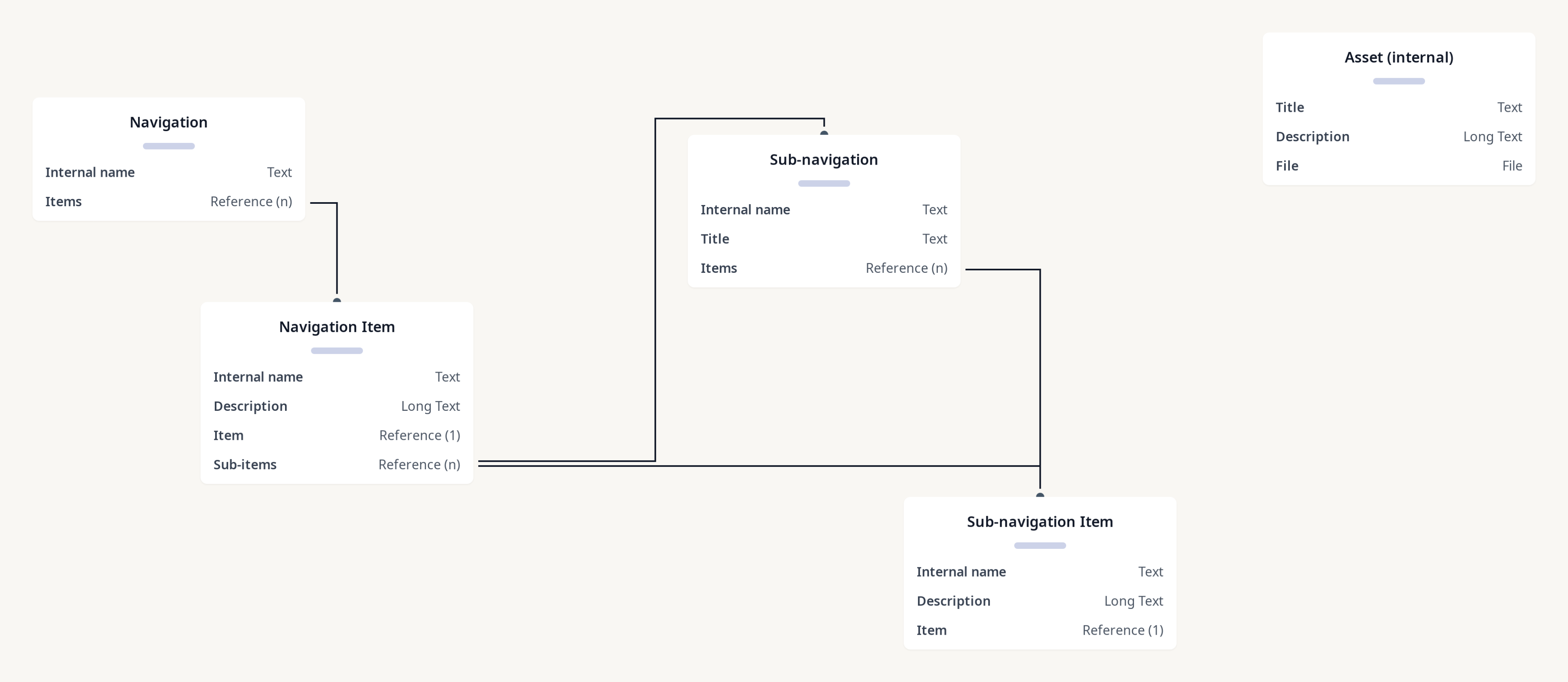 Diagram of Navigation model