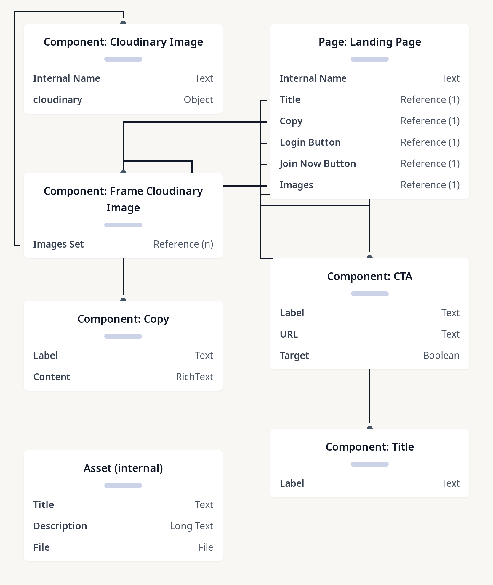 Diagram of Landing Page Moel