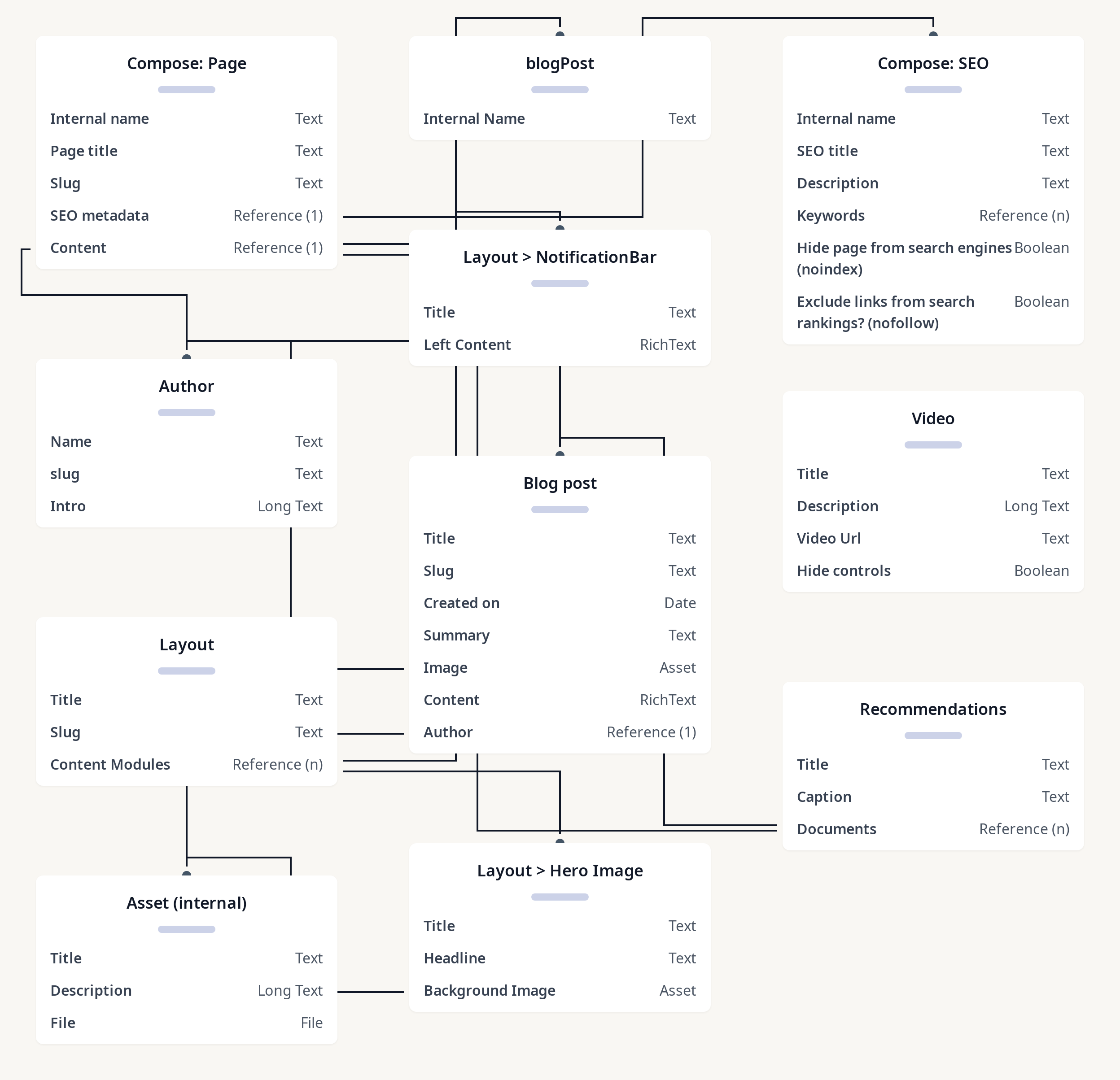 Diagram of blog example