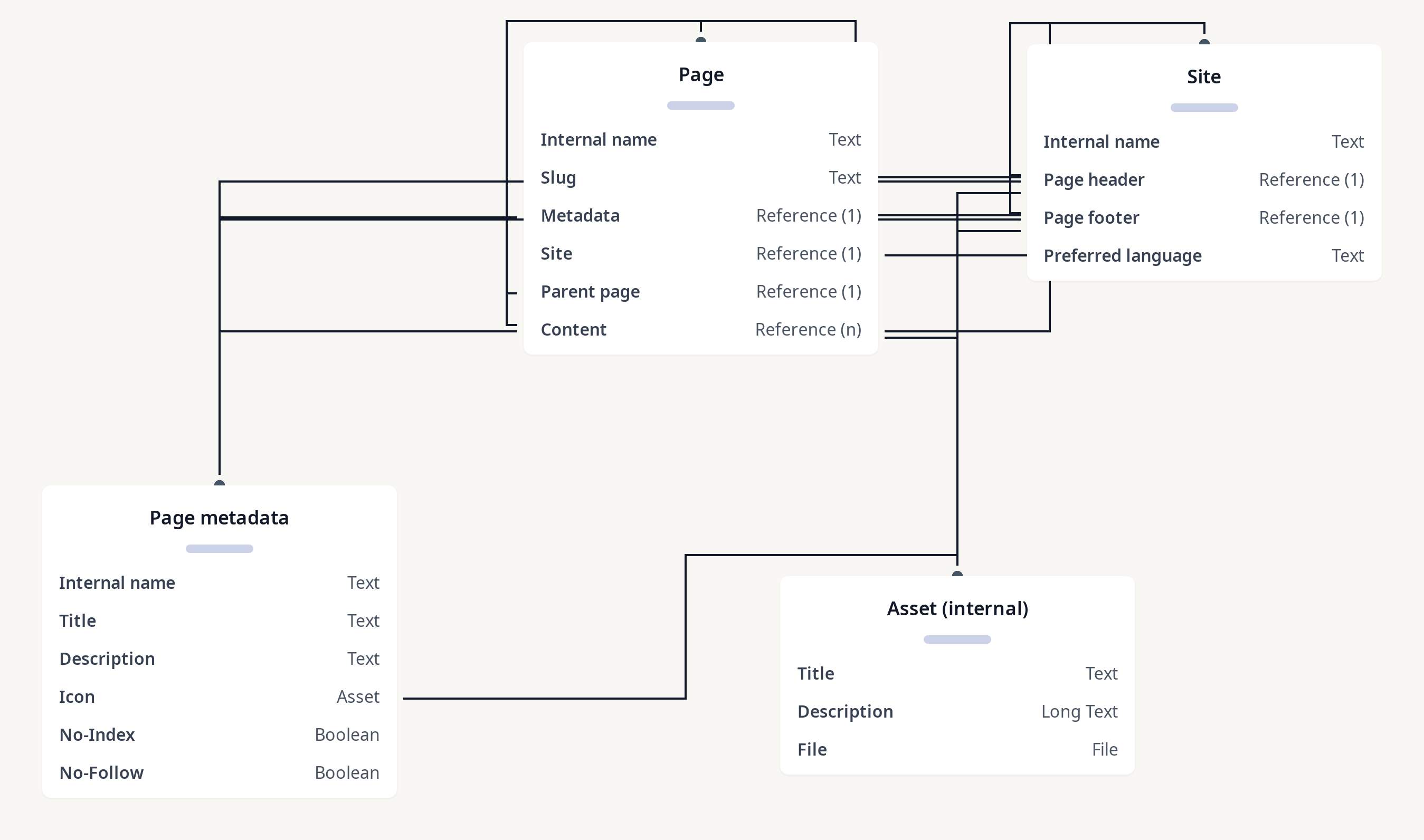 Diagram of Page model