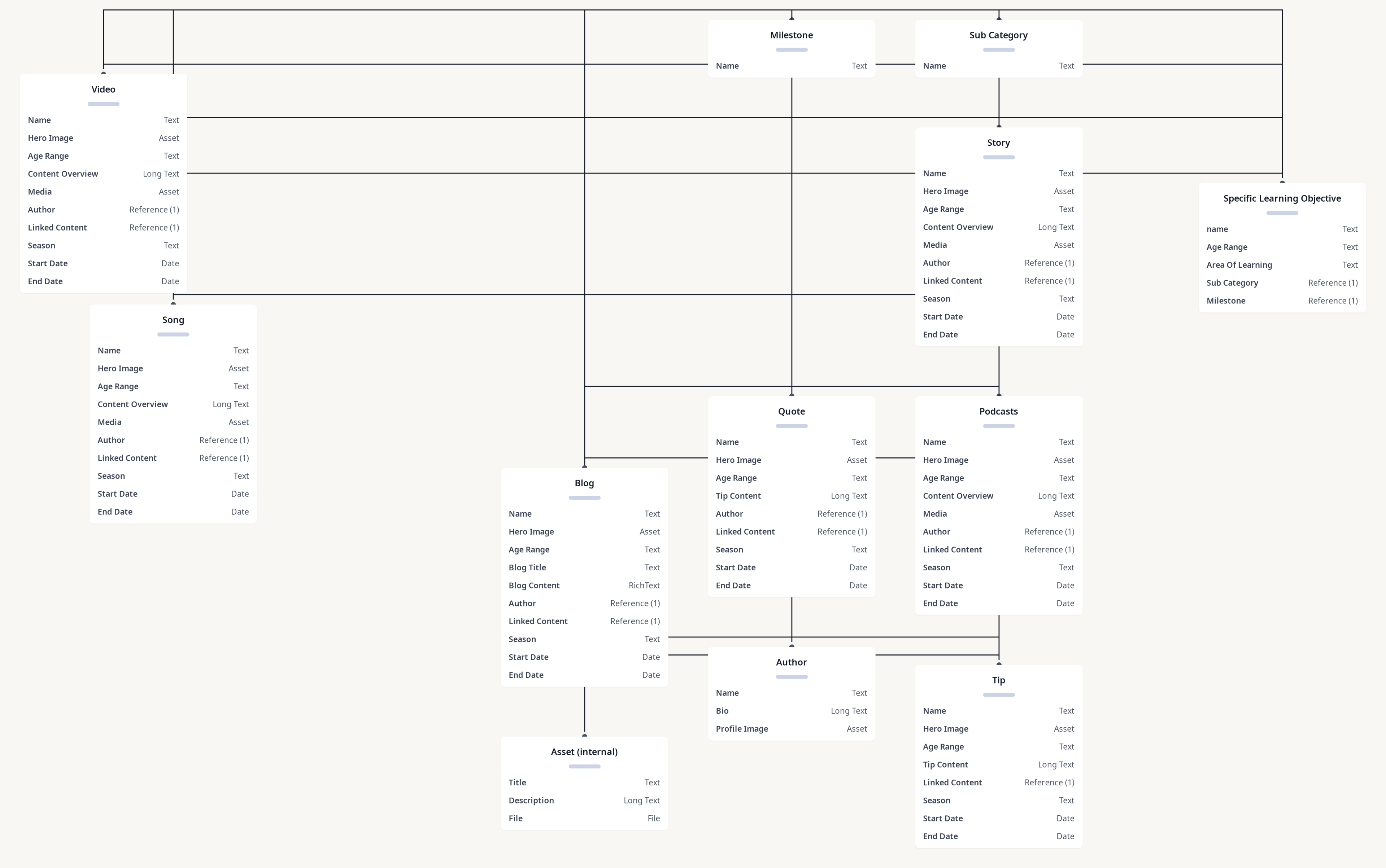 Diagram of Babbu - Content Model